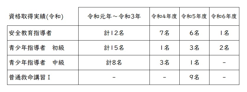 資格取得実績　令和